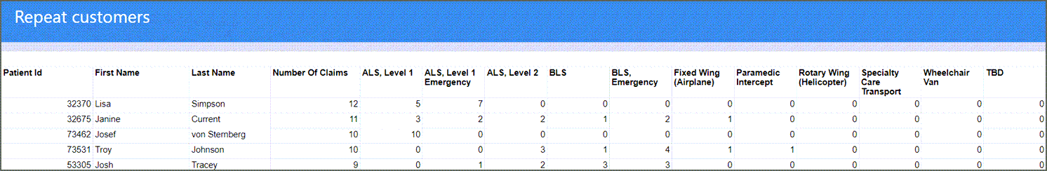 Example output of the repeat customers report.